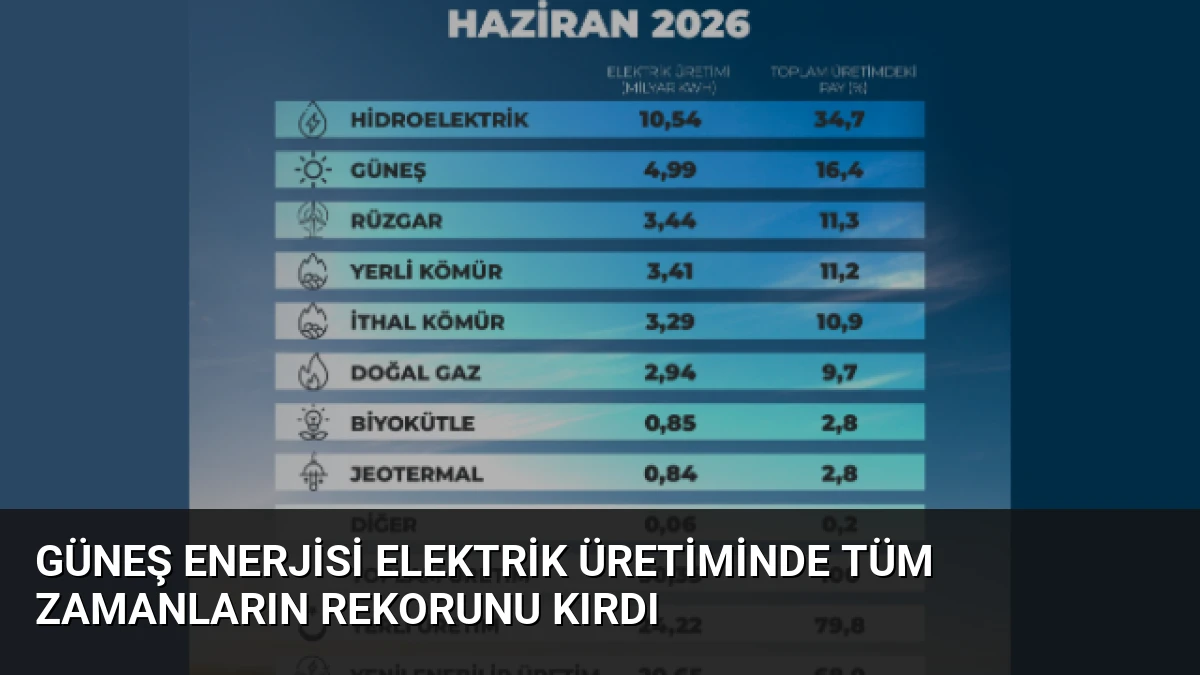 Güneş Enerjisi Elektrik Üretiminde Tüm Zamanların Rekorunu Kırdı
